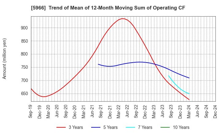 5966 KYOTO TOOL CO.,LTD.: Trend of Mean of 12-Month Moving Sum of Operating CF