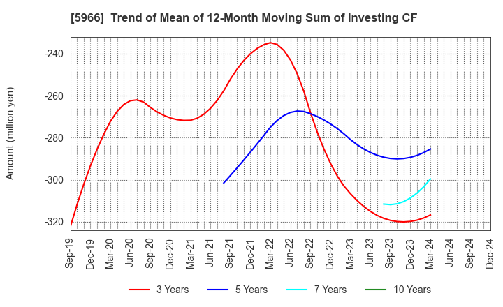 5966 KYOTO TOOL CO.,LTD.: Trend of Mean of 12-Month Moving Sum of Investing CF