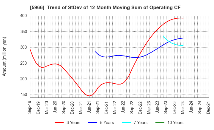 5966 KYOTO TOOL CO.,LTD.: Trend of StDev of 12-Month Moving Sum of Operating CF