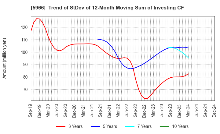 5966 KYOTO TOOL CO.,LTD.: Trend of StDev of 12-Month Moving Sum of Investing CF