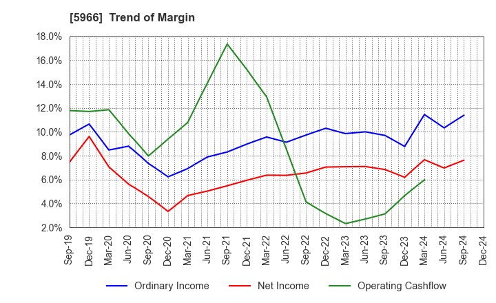 5966 KYOTO TOOL CO.,LTD.: Trend of Margin