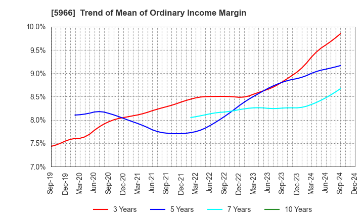 5966 KYOTO TOOL CO.,LTD.: Trend of Mean of Ordinary Income Margin