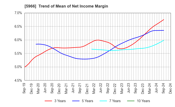 5966 KYOTO TOOL CO.,LTD.: Trend of Mean of Net Income Margin