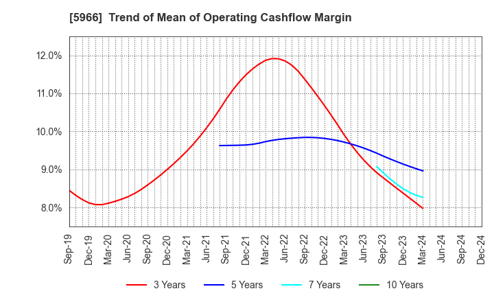 5966 KYOTO TOOL CO.,LTD.: Trend of Mean of Operating Cashflow Margin