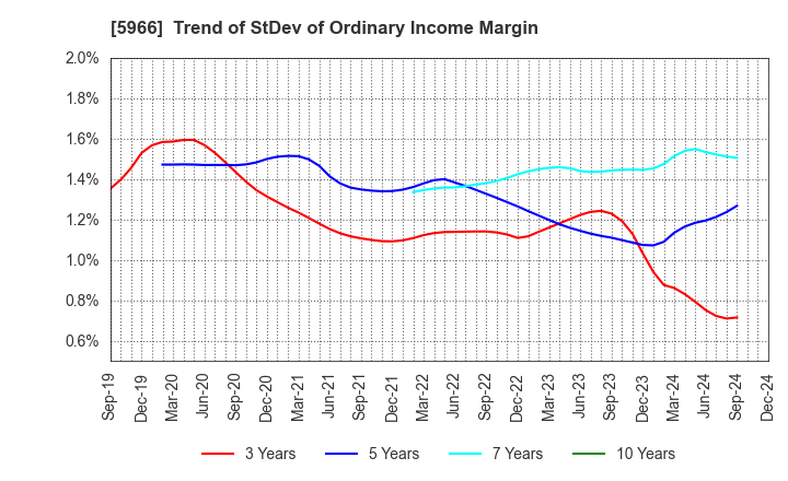 5966 KYOTO TOOL CO.,LTD.: Trend of StDev of Ordinary Income Margin