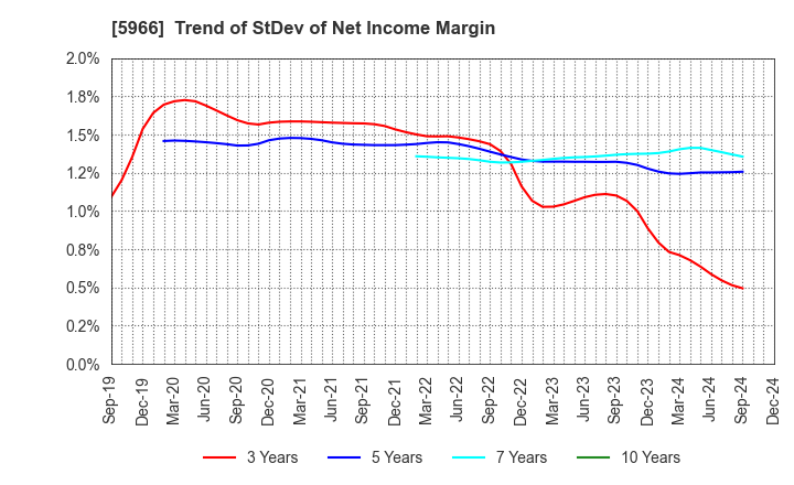 5966 KYOTO TOOL CO.,LTD.: Trend of StDev of Net Income Margin