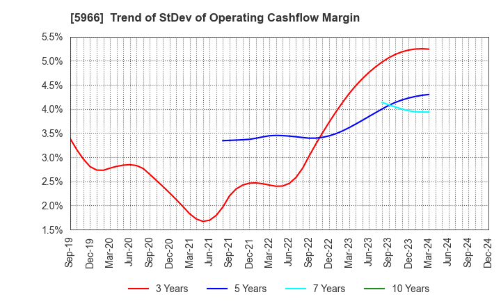 5966 KYOTO TOOL CO.,LTD.: Trend of StDev of Operating Cashflow Margin