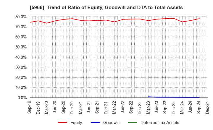 5966 KYOTO TOOL CO.,LTD.: Trend of Ratio of Equity, Goodwill and DTA to Total Assets