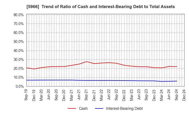 5966 KYOTO TOOL CO.,LTD.: Trend of Ratio of Cash and Interest-Bearing Debt to Total Assets