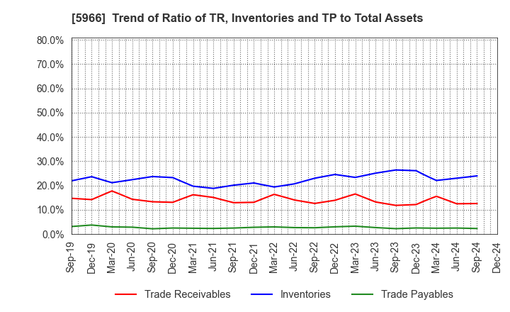 5966 KYOTO TOOL CO.,LTD.: Trend of Ratio of TR, Inventories and TP to Total Assets