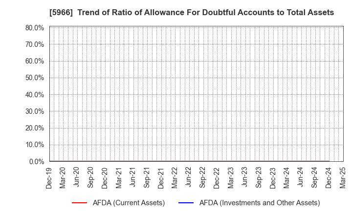 5966 KYOTO TOOL CO.,LTD.: Trend of Ratio of Allowance For Doubtful Accounts to Total Assets