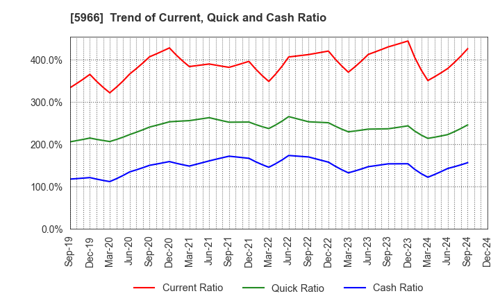 5966 KYOTO TOOL CO.,LTD.: Trend of Current, Quick and Cash Ratio