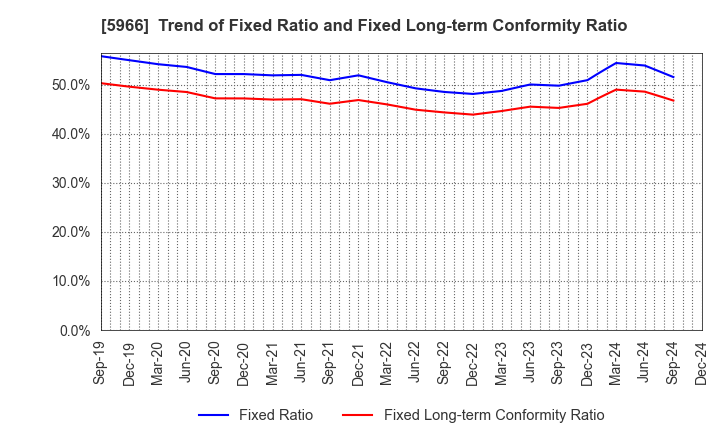 5966 KYOTO TOOL CO.,LTD.: Trend of Fixed Ratio and Fixed Long-term Conformity Ratio