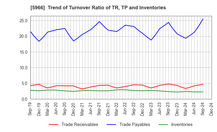 5966 KYOTO TOOL CO.,LTD.: Trend of Turnover Ratio of TR, TP and Inventories