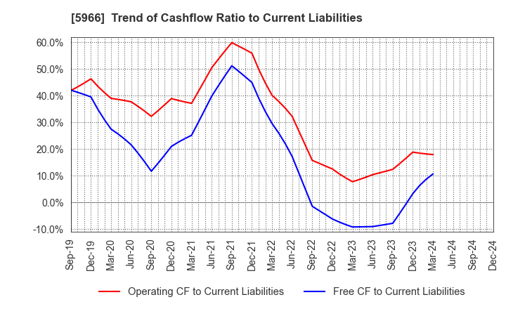 5966 KYOTO TOOL CO.,LTD.: Trend of Cashflow Ratio to Current Liabilities