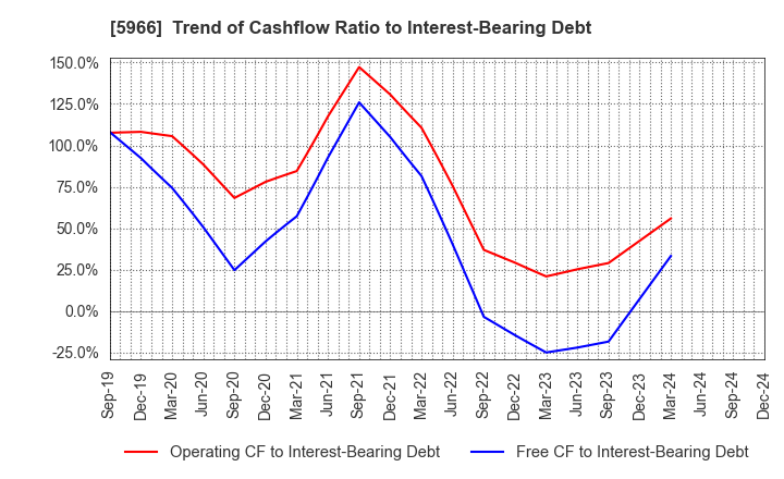 5966 KYOTO TOOL CO.,LTD.: Trend of Cashflow Ratio to Interest-Bearing Debt