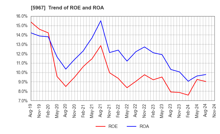 5967 TONE CO.,LTD.: Trend of ROE and ROA