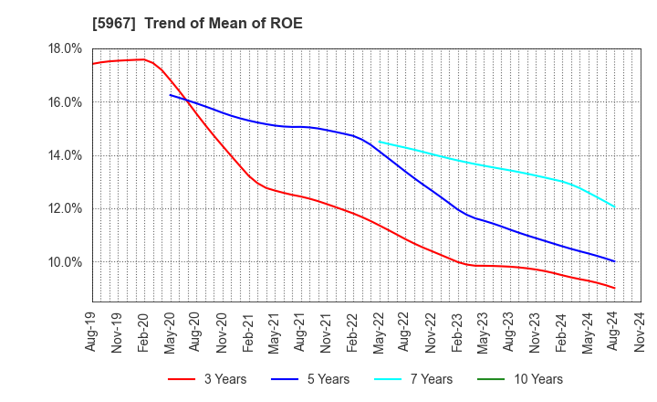 5967 TONE CO.,LTD.: Trend of Mean of ROE