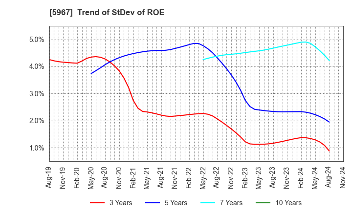 5967 TONE CO.,LTD.: Trend of StDev of ROE