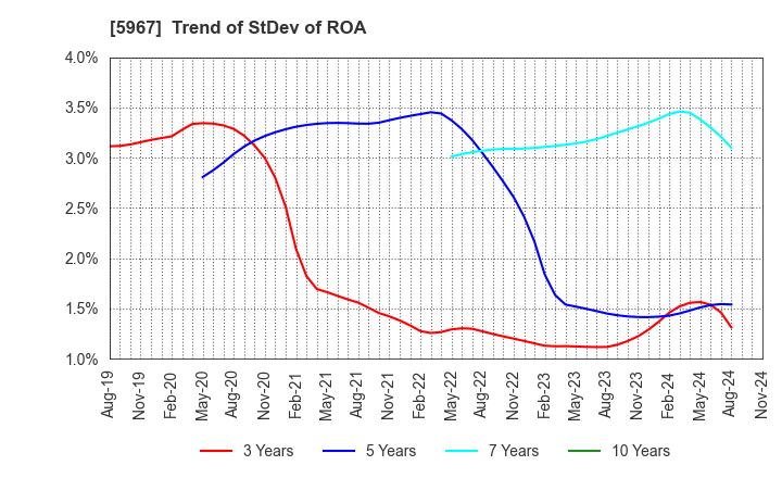 5967 TONE CO.,LTD.: Trend of StDev of ROA