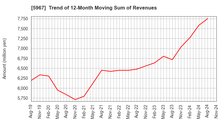 5967 TONE CO.,LTD.: Trend of 12-Month Moving Sum of Revenues