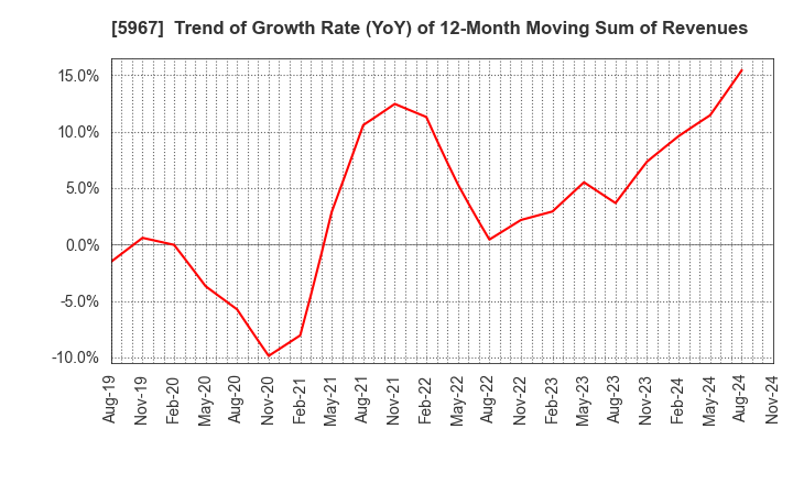 5967 TONE CO.,LTD.: Trend of Growth Rate (YoY) of 12-Month Moving Sum of Revenues