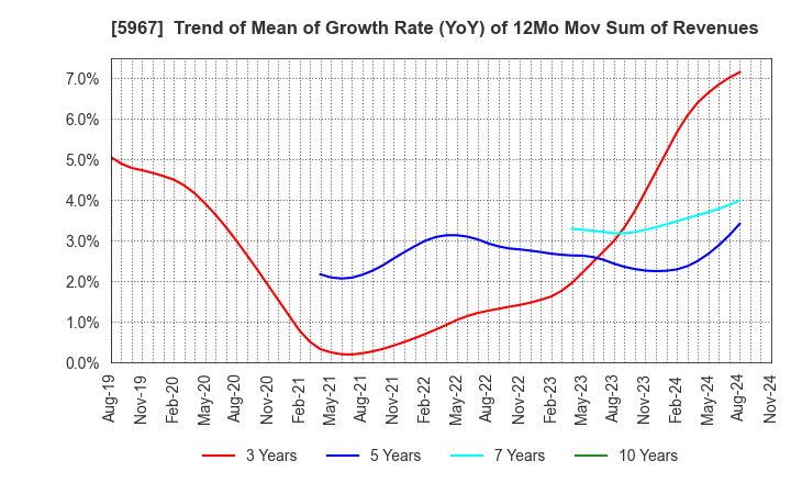 5967 TONE CO.,LTD.: Trend of Mean of Growth Rate (YoY) of 12Mo Mov Sum of Revenues