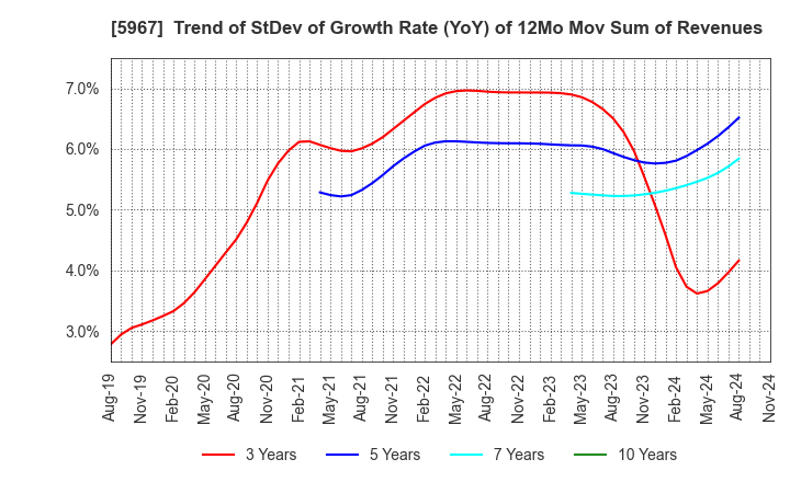 5967 TONE CO.,LTD.: Trend of StDev of Growth Rate (YoY) of 12Mo Mov Sum of Revenues