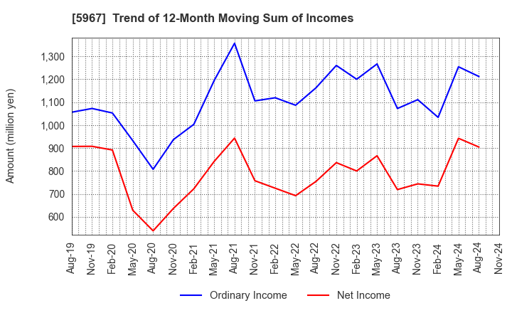 5967 TONE CO.,LTD.: Trend of 12-Month Moving Sum of Incomes