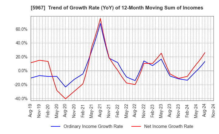 5967 TONE CO.,LTD.: Trend of Growth Rate (YoY) of 12-Month Moving Sum of Incomes