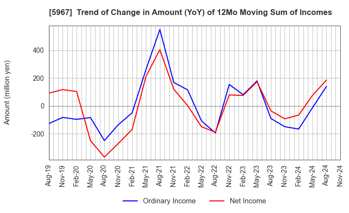 5967 TONE CO.,LTD.: Trend of Change in Amount (YoY) of 12Mo Moving Sum of Incomes