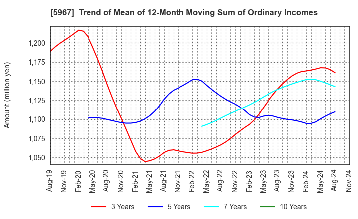 5967 TONE CO.,LTD.: Trend of Mean of 12-Month Moving Sum of Ordinary Incomes