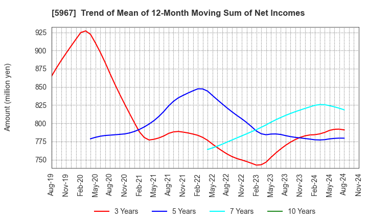 5967 TONE CO.,LTD.: Trend of Mean of 12-Month Moving Sum of Net Incomes