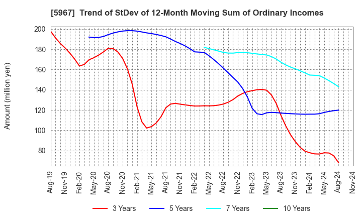 5967 TONE CO.,LTD.: Trend of StDev of 12-Month Moving Sum of Ordinary Incomes