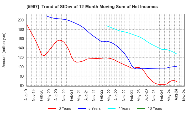 5967 TONE CO.,LTD.: Trend of StDev of 12-Month Moving Sum of Net Incomes