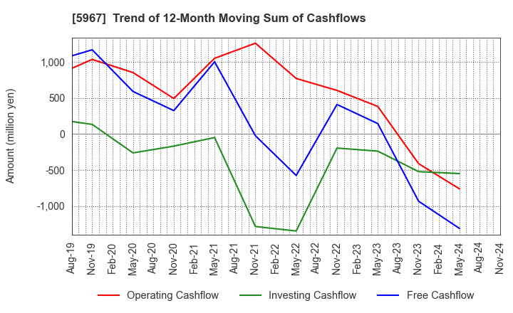 5967 TONE CO.,LTD.: Trend of 12-Month Moving Sum of Cashflows