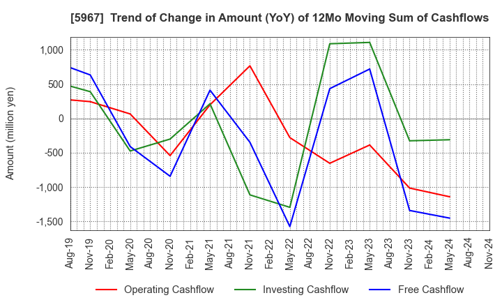 5967 TONE CO.,LTD.: Trend of Change in Amount (YoY) of 12Mo Moving Sum of Cashflows