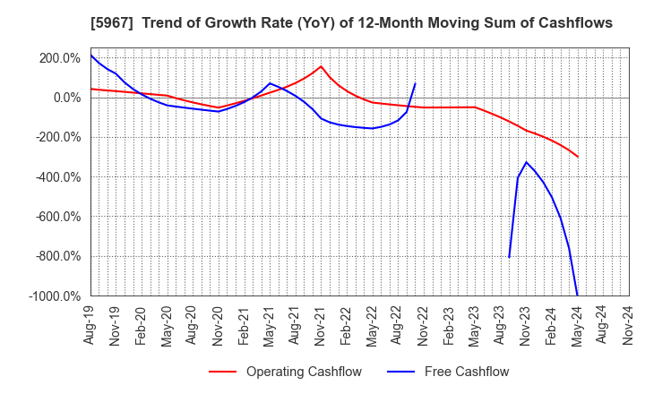 5967 TONE CO.,LTD.: Trend of Growth Rate (YoY) of 12-Month Moving Sum of Cashflows