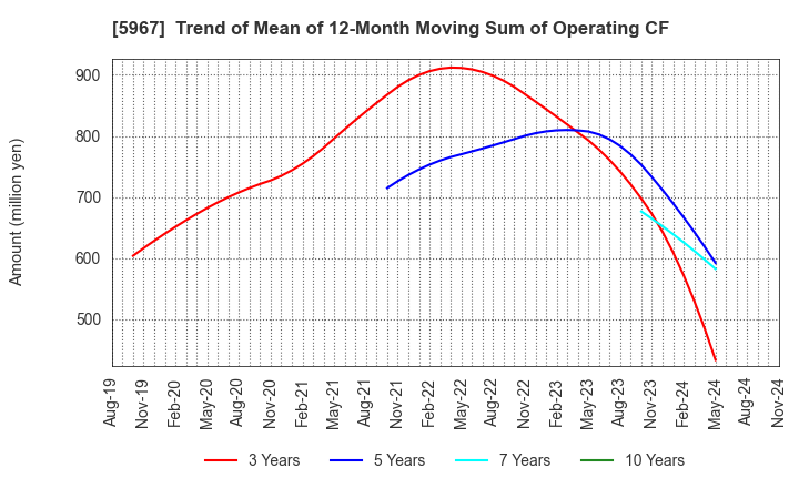 5967 TONE CO.,LTD.: Trend of Mean of 12-Month Moving Sum of Operating CF