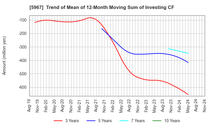 5967 TONE CO.,LTD.: Trend of Mean of 12-Month Moving Sum of Investing CF