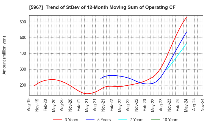 5967 TONE CO.,LTD.: Trend of StDev of 12-Month Moving Sum of Operating CF