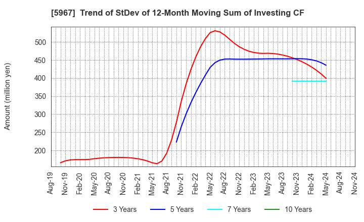 5967 TONE CO.,LTD.: Trend of StDev of 12-Month Moving Sum of Investing CF