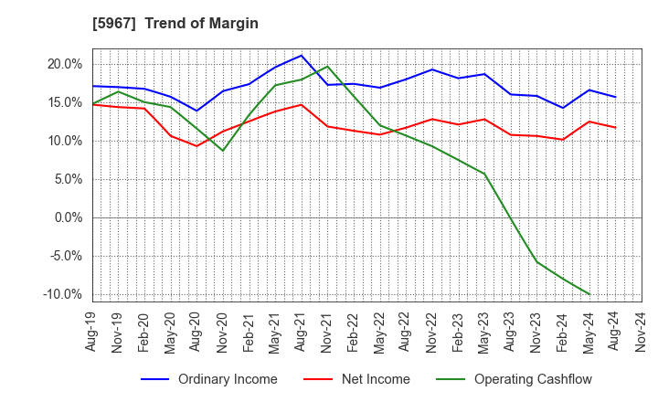 5967 TONE CO.,LTD.: Trend of Margin