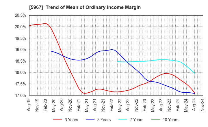 5967 TONE CO.,LTD.: Trend of Mean of Ordinary Income Margin