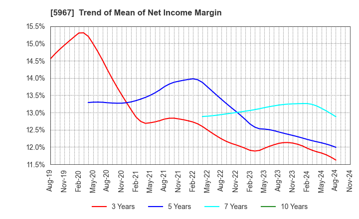 5967 TONE CO.,LTD.: Trend of Mean of Net Income Margin