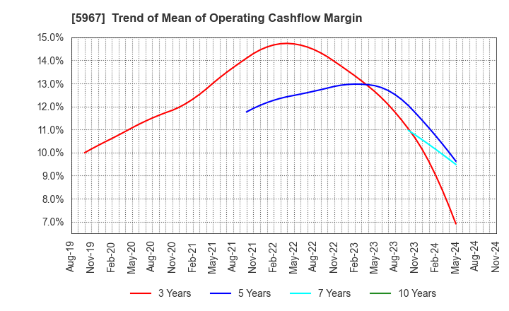 5967 TONE CO.,LTD.: Trend of Mean of Operating Cashflow Margin