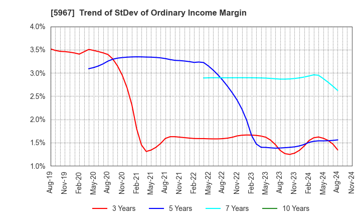 5967 TONE CO.,LTD.: Trend of StDev of Ordinary Income Margin