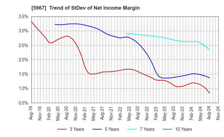 5967 TONE CO.,LTD.: Trend of StDev of Net Income Margin