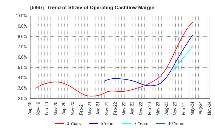 5967 TONE CO.,LTD.: Trend of StDev of Operating Cashflow Margin