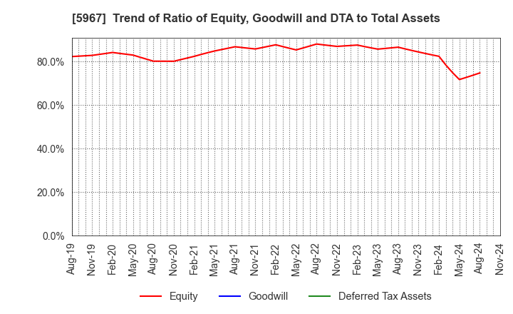 5967 TONE CO.,LTD.: Trend of Ratio of Equity, Goodwill and DTA to Total Assets